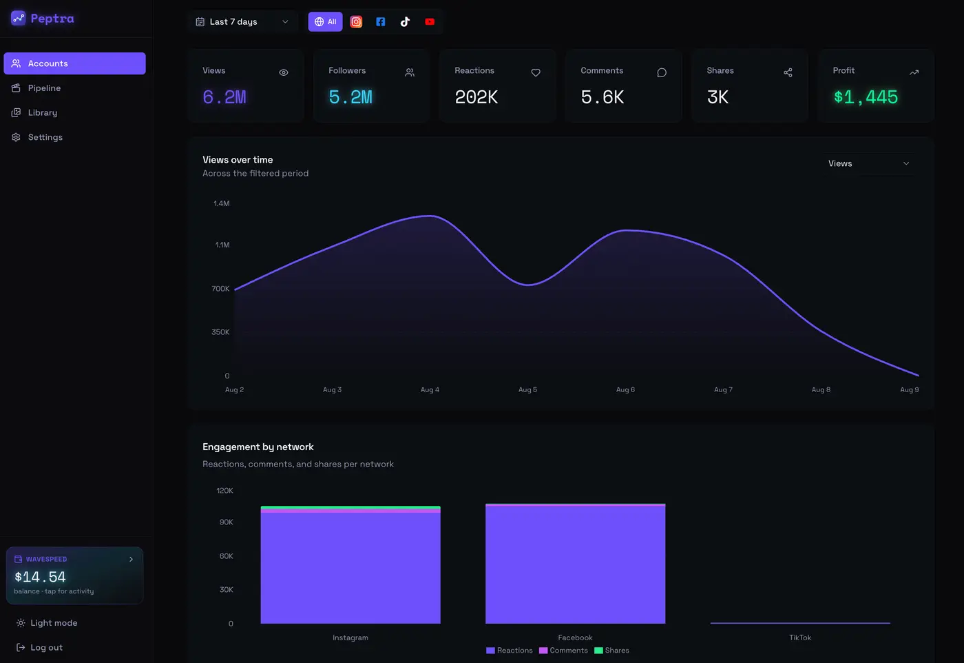 Influencer Farm dashboard with network-wide views, followers and profit
