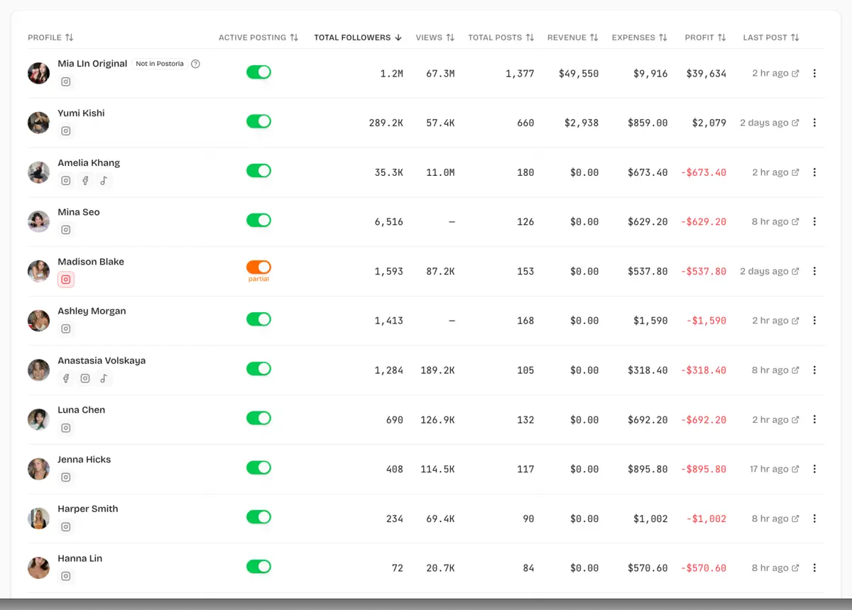 Influencer roster with per-account followers, revenue and profit