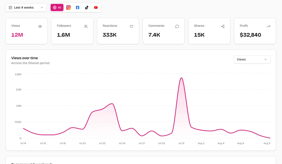Stats dashboard with 12M views and revenue tracking